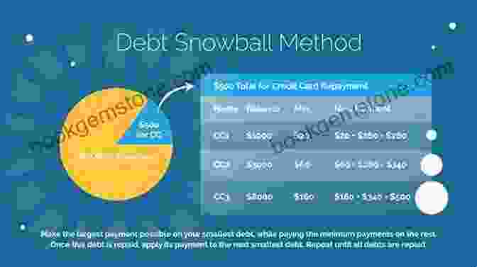 Chart Comparing Debt Reduction Strategies, Such As Debt Snowball And Debt Avalanche Manage Your Money (Super Quick Skills)