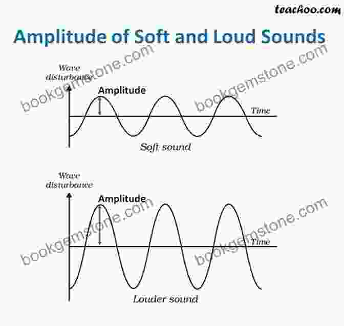 Diagram Illustrating The Relationship Between Sound Waves, Amplitude, And Volume TOEFL Preparation 2024 TOEFL IBT Exam Prep Secrets Study Guide Full Length Practice Test Step By Step Review Video Tutorials: Includes Audio Links For The Listening Section