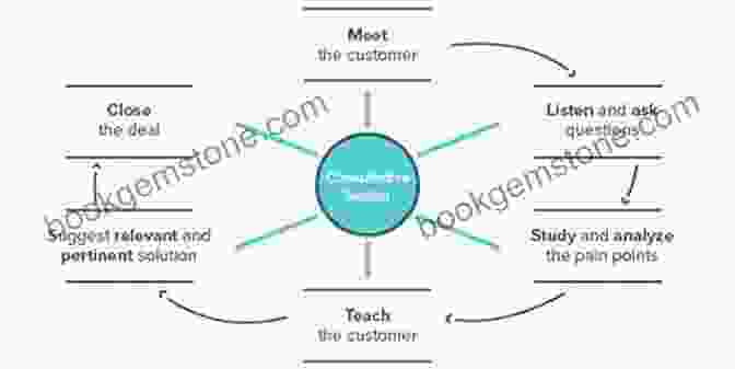 Doug Gaskill Effective Sales Page Technique Framework Effective Sales Page Doug Gaskill