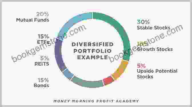 Graph Showing Diversified Investment Portfolio With Stocks, Bonds, And Real Estate Manage Your Money (Super Quick Skills)