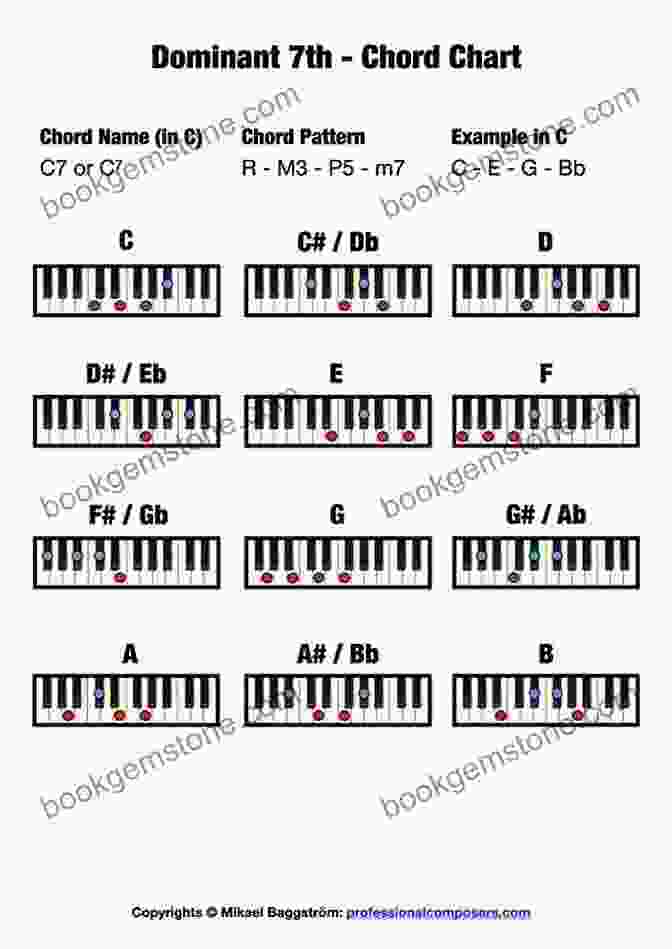 Major, Minor, And Dominant Seventh Chords On A Staff Why Scales Need Sharps And Flats: Notes On Music Theory: #1