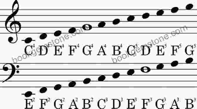 Musical Notes On A Staff Why Scales Need Sharps And Flats: Notes On Music Theory: #1